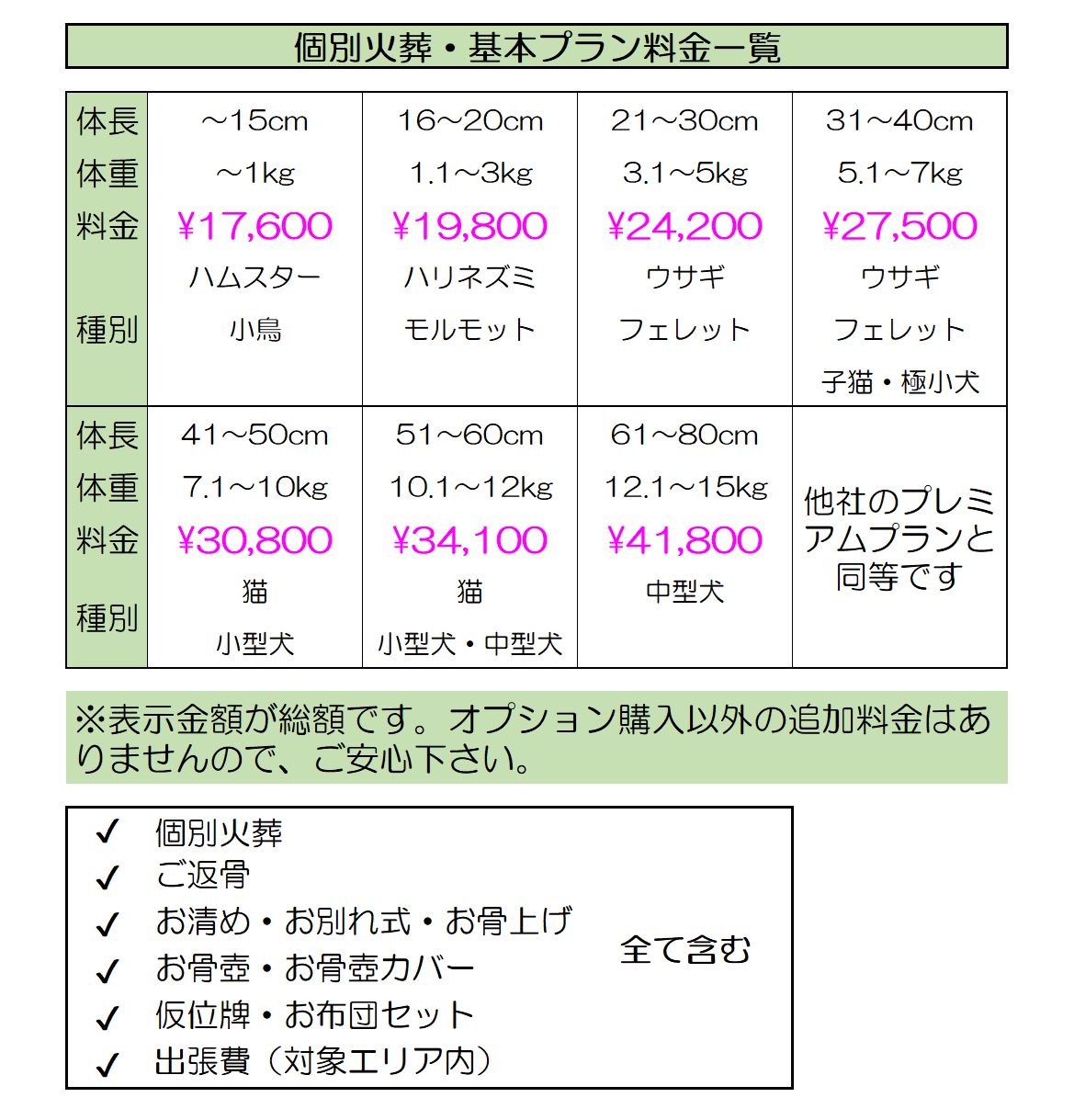 個別火葬・基本プラン料金一覧。体長15cmまで17,600円から体長61〜80cm 41,800円まで。表示金額が総額で、個別火葬・ご返骨・お清め・お別れ式・お骨上げ・お骨壺・お骨壺カバー・仮位牌・お布団セット・出張費（対象エリア内）を全て含む